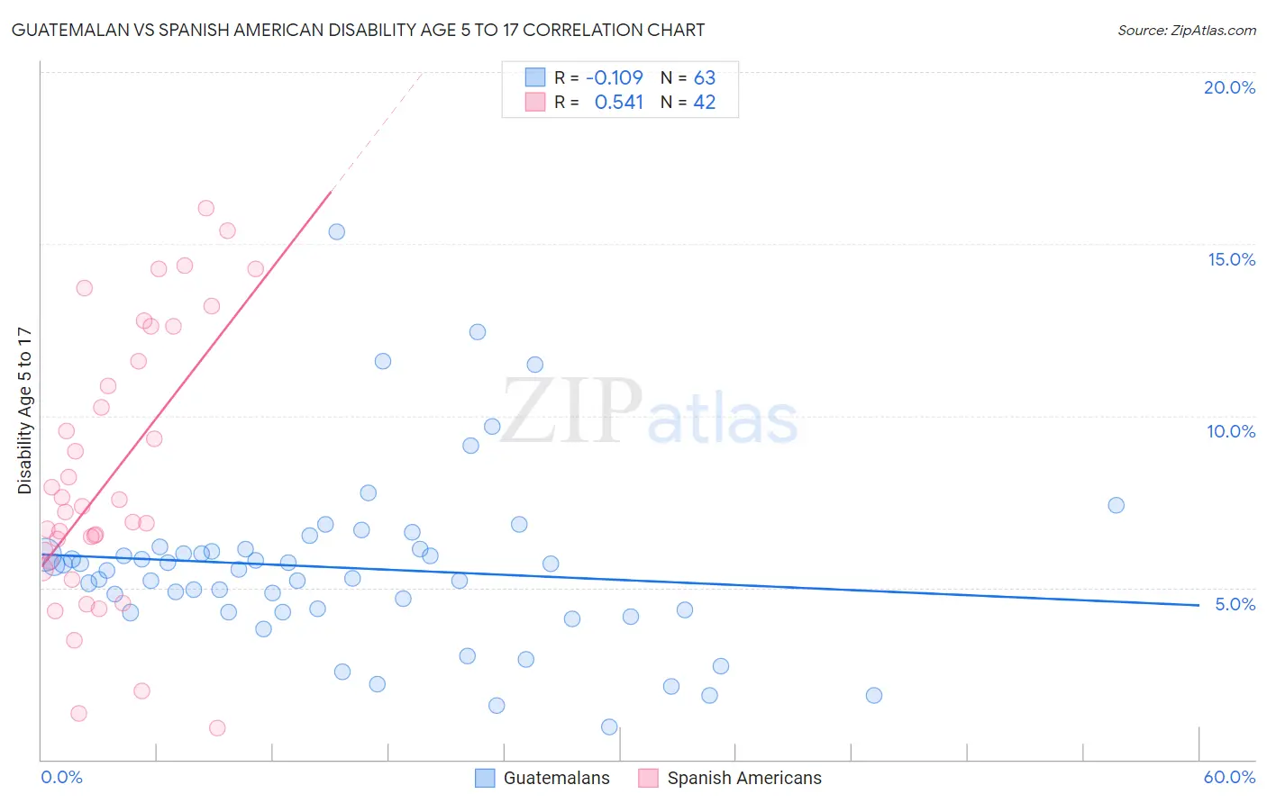 Guatemalan vs Spanish American Disability Age 5 to 17