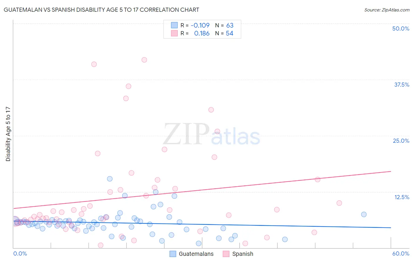 Guatemalan vs Spanish Disability Age 5 to 17