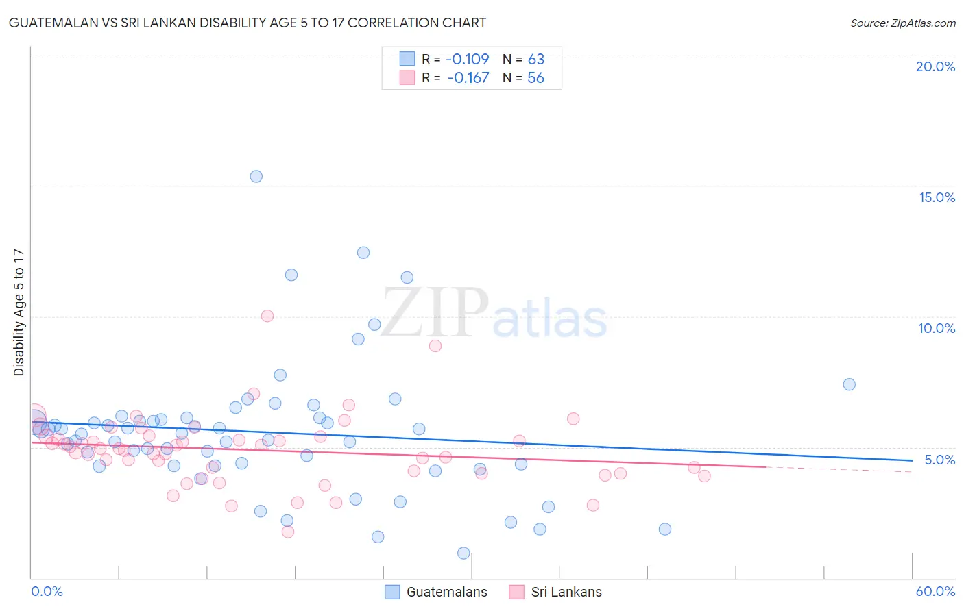 Guatemalan vs Sri Lankan Disability Age 5 to 17