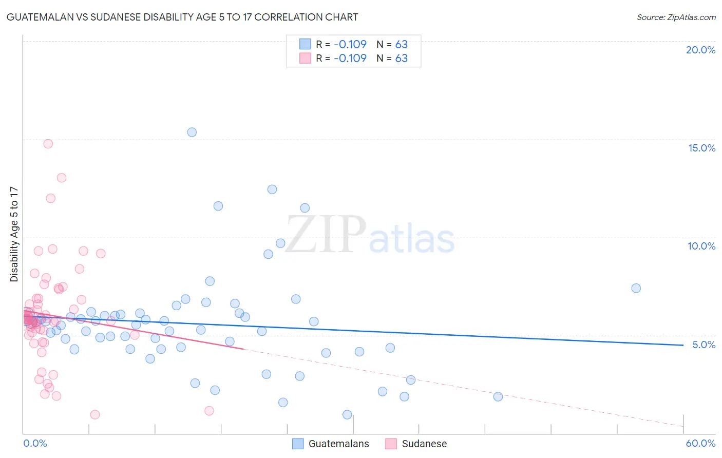 Guatemalan vs Sudanese Disability Age 5 to 17