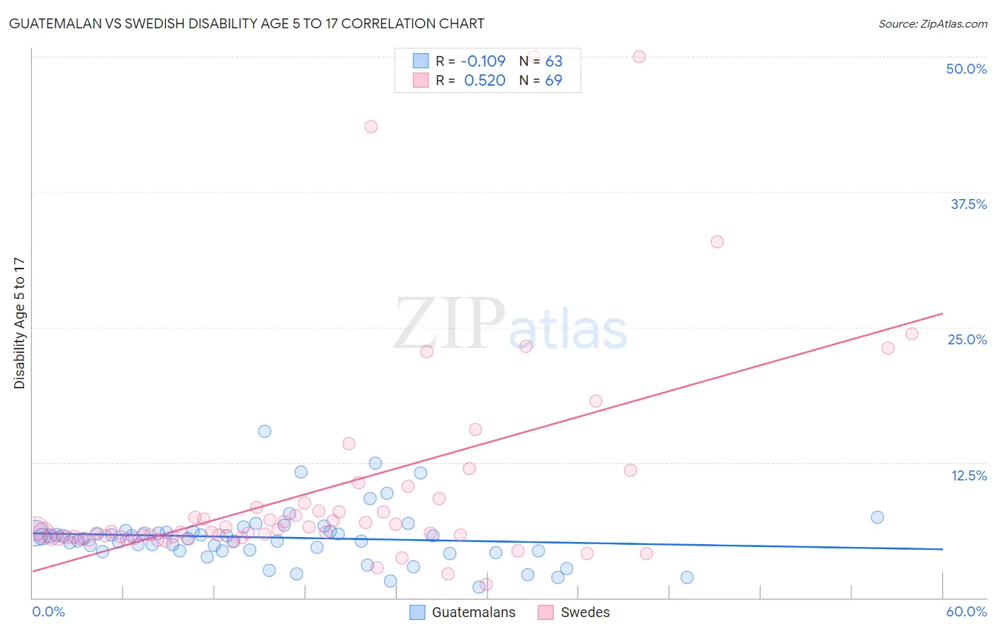 Guatemalan vs Swedish Disability Age 5 to 17