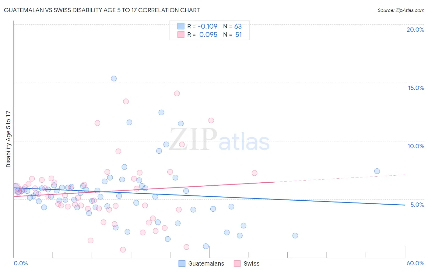 Guatemalan vs Swiss Disability Age 5 to 17