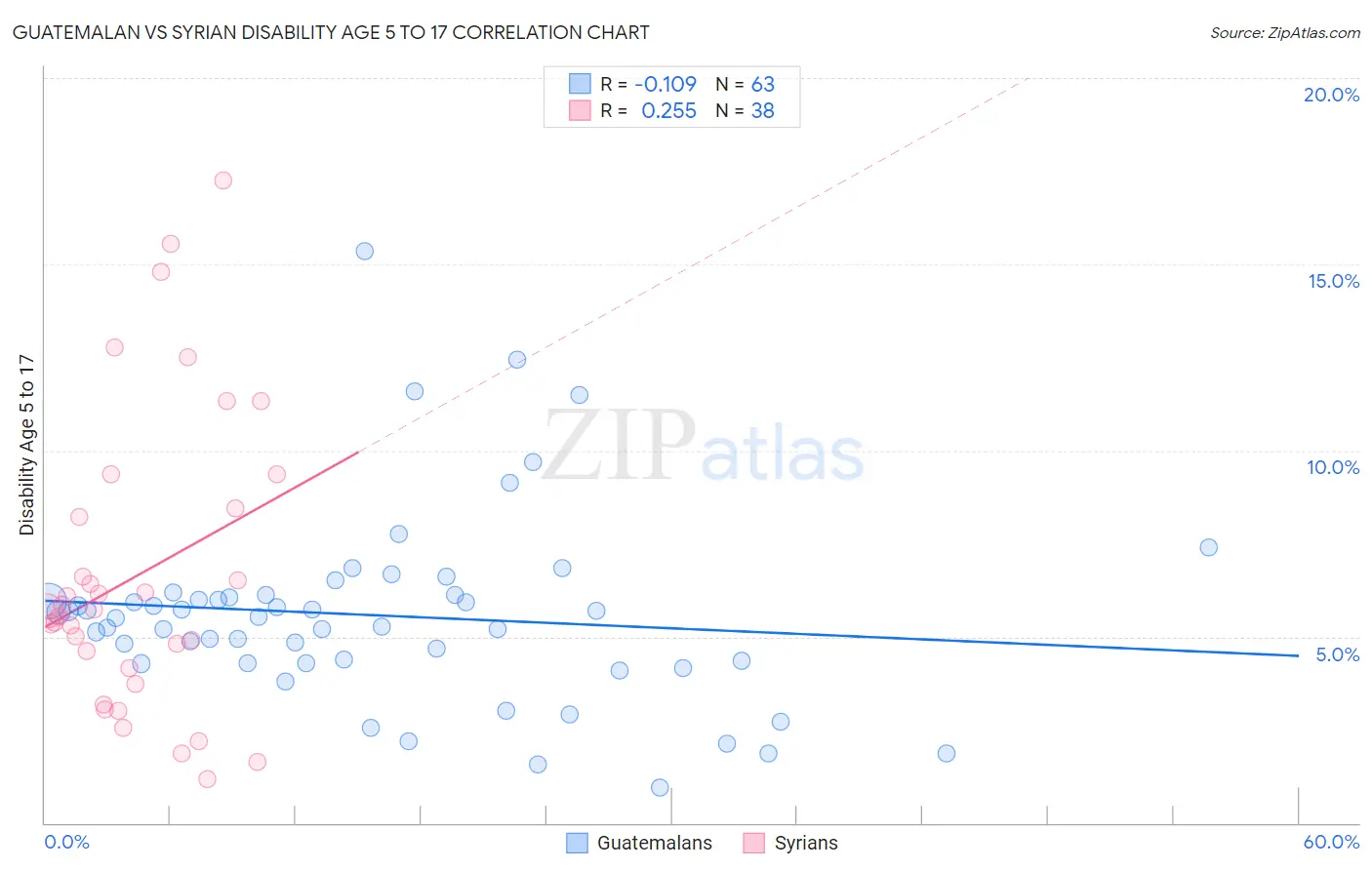 Guatemalan vs Syrian Disability Age 5 to 17
