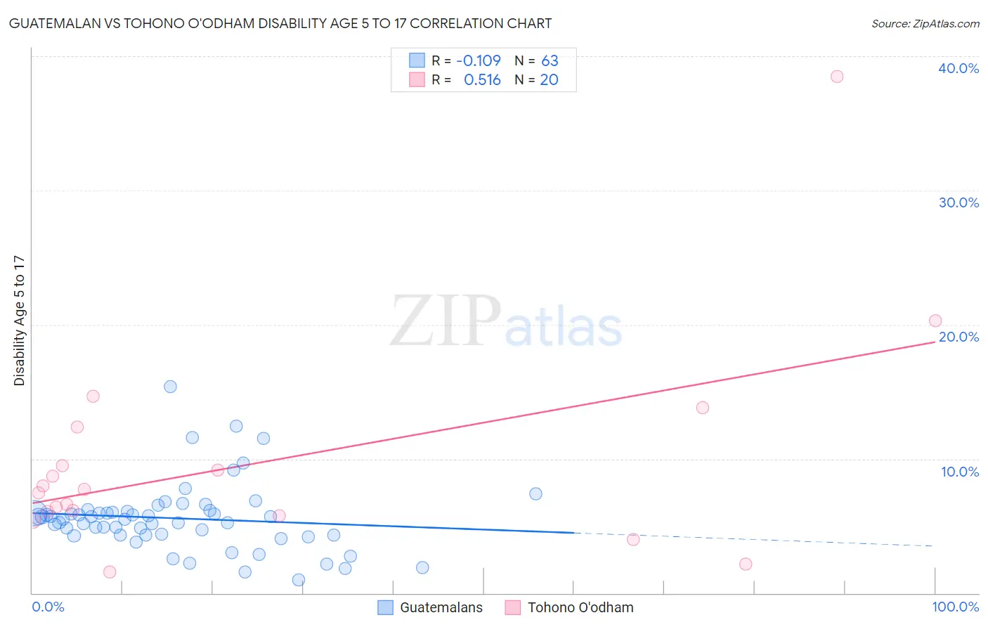Guatemalan vs Tohono O'odham Disability Age 5 to 17