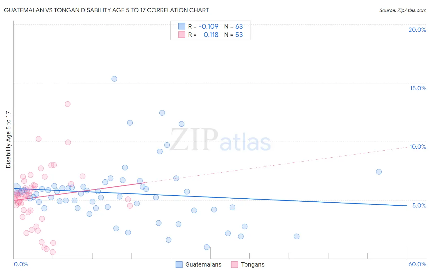 Guatemalan vs Tongan Disability Age 5 to 17