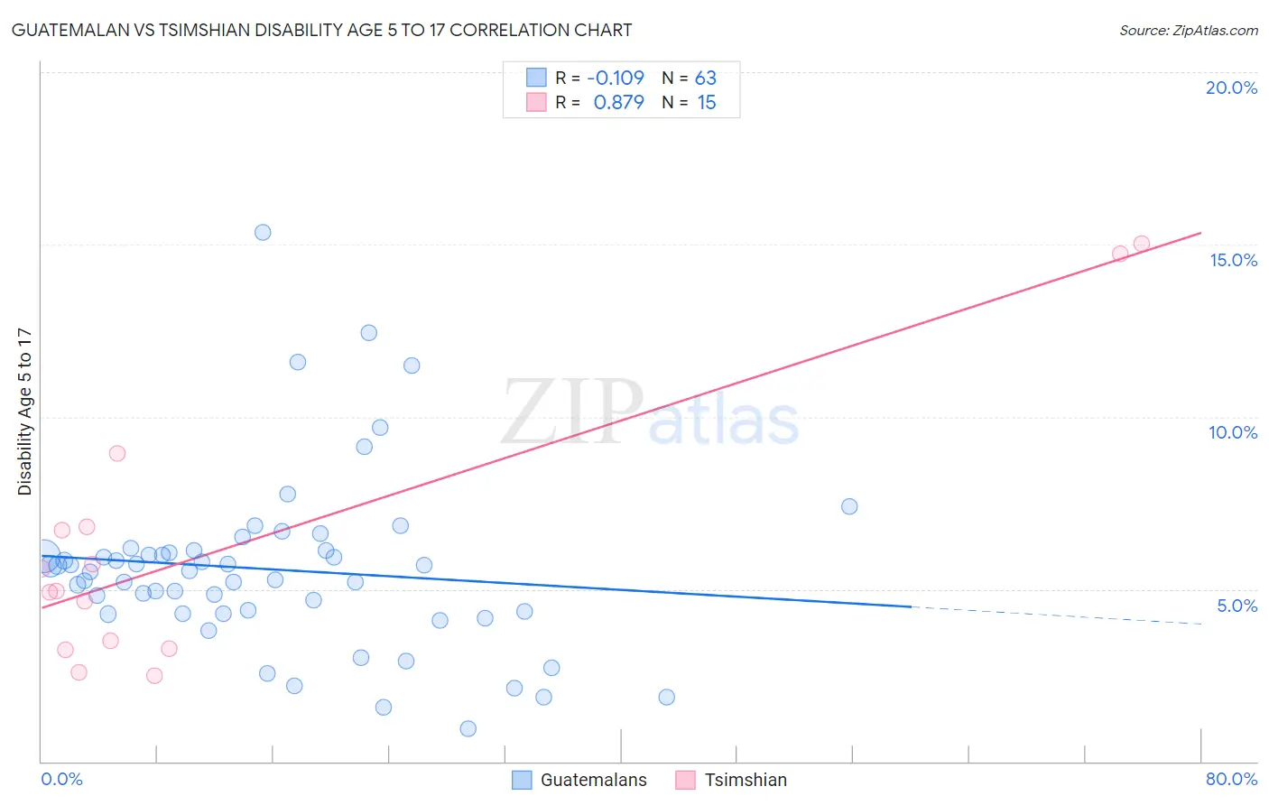 Guatemalan vs Tsimshian Disability Age 5 to 17