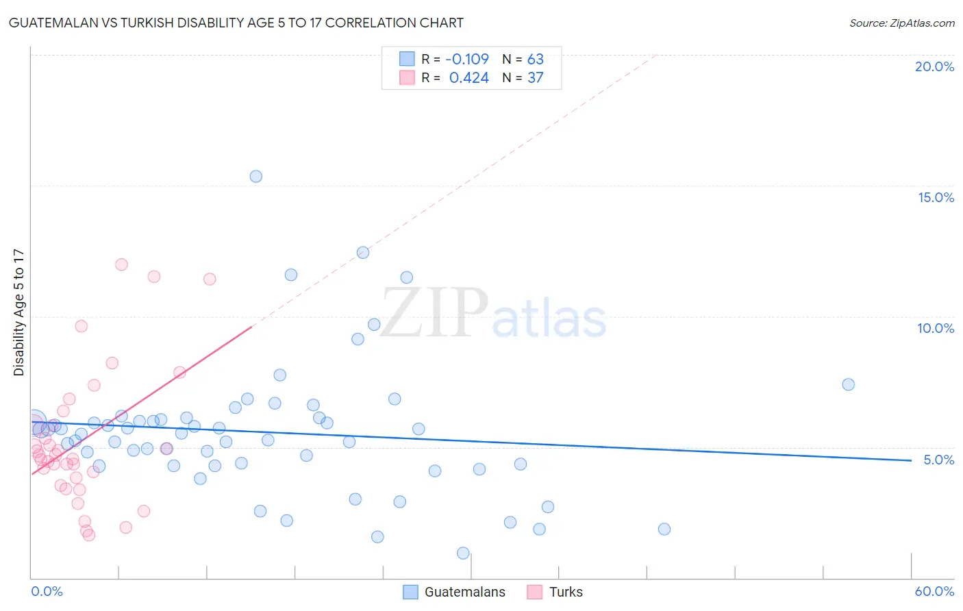 Guatemalan vs Turkish Disability Age 5 to 17