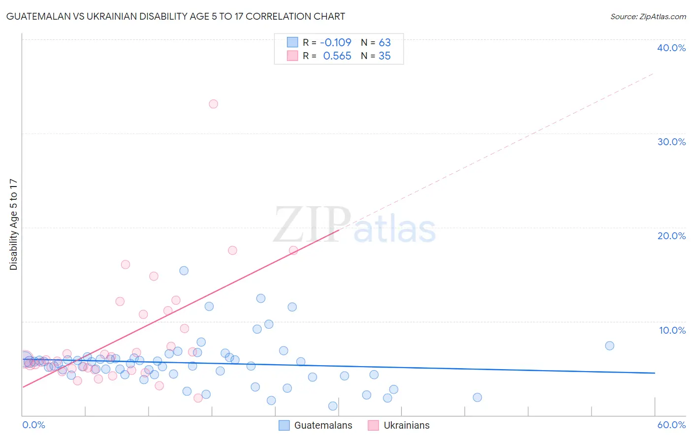 Guatemalan vs Ukrainian Disability Age 5 to 17