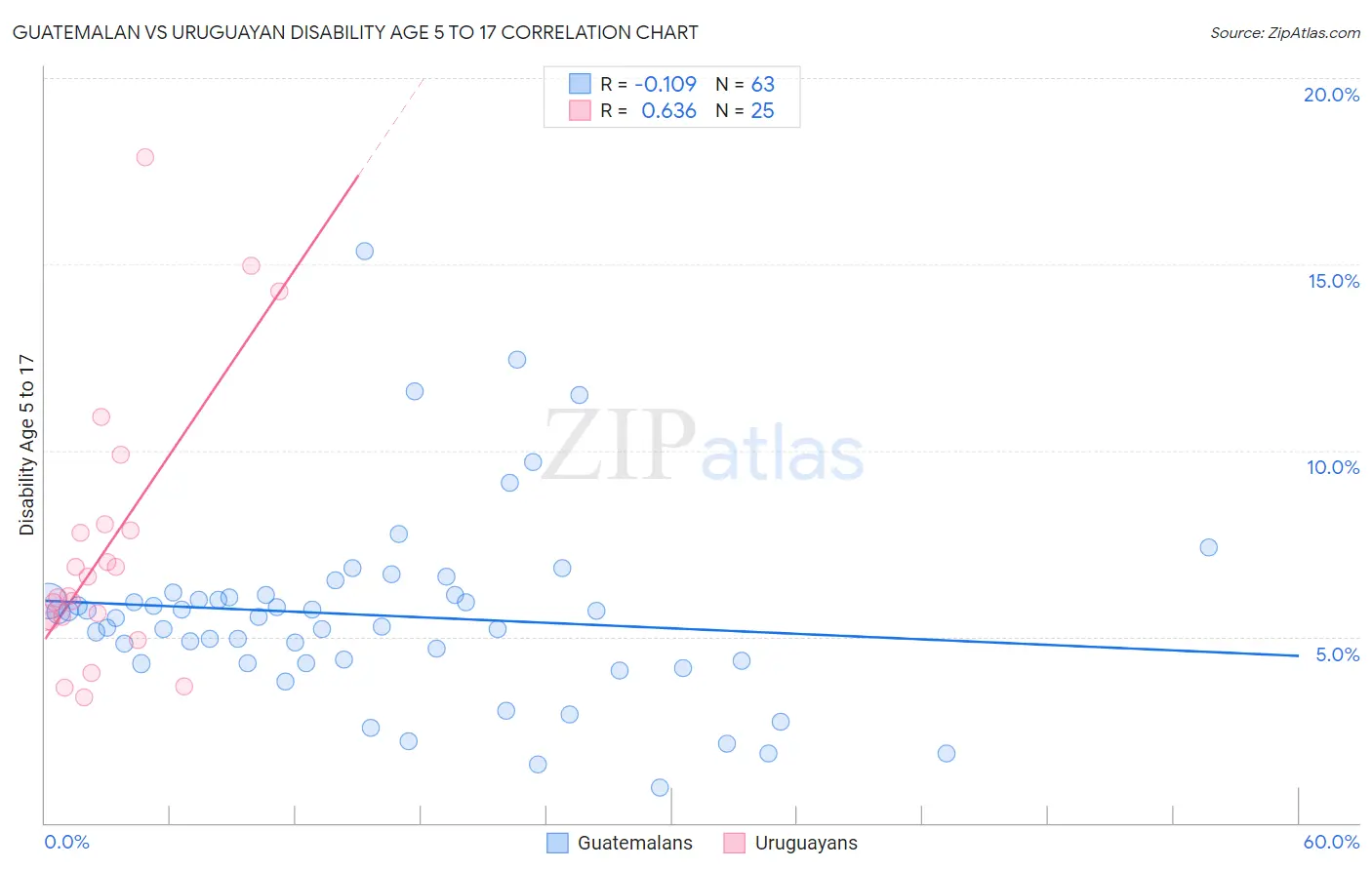 Guatemalan vs Uruguayan Disability Age 5 to 17