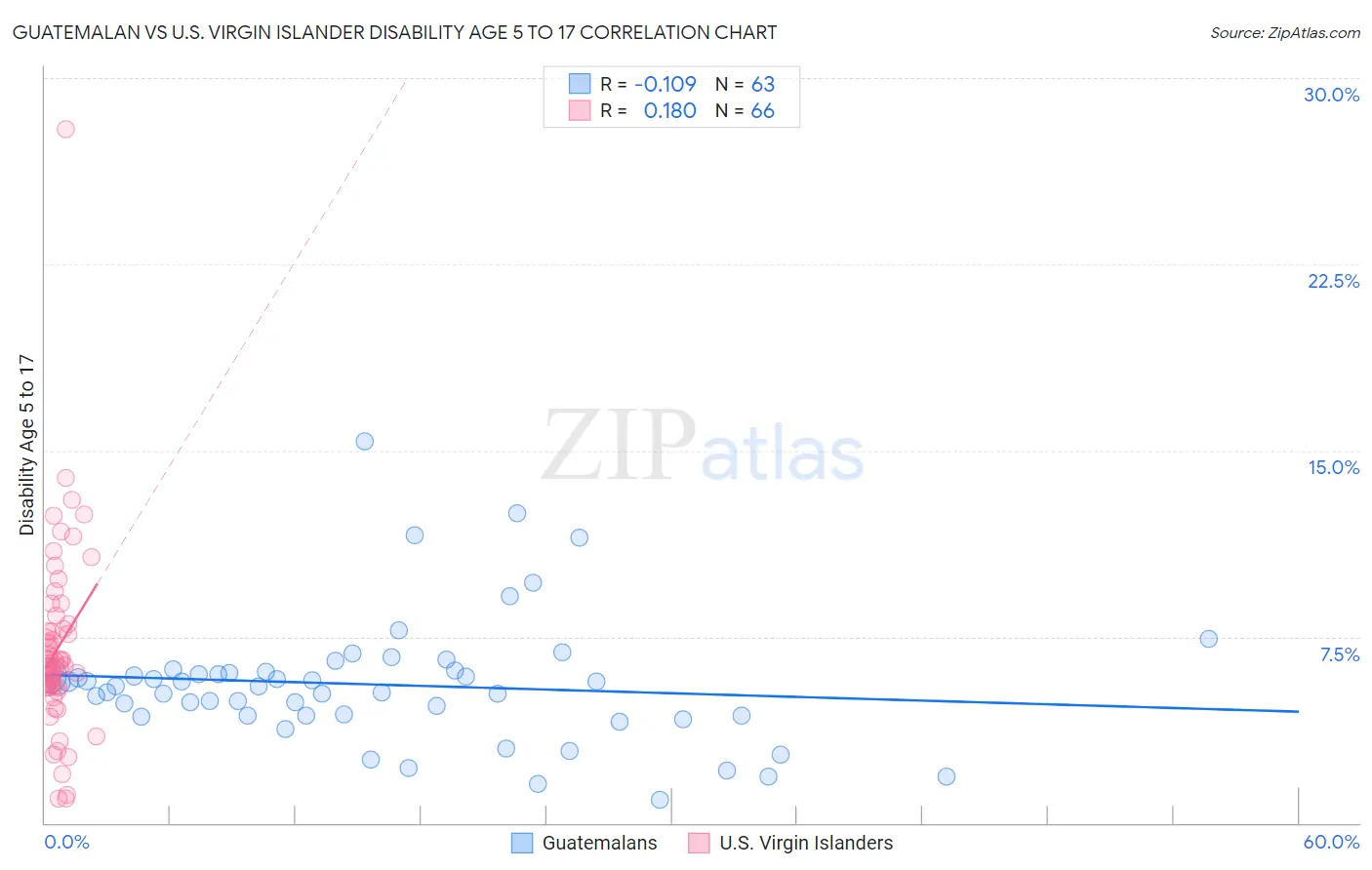 Guatemalan vs U.S. Virgin Islander Disability Age 5 to 17
