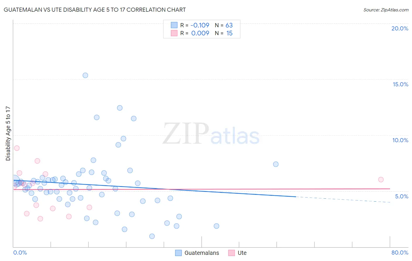 Guatemalan vs Ute Disability Age 5 to 17