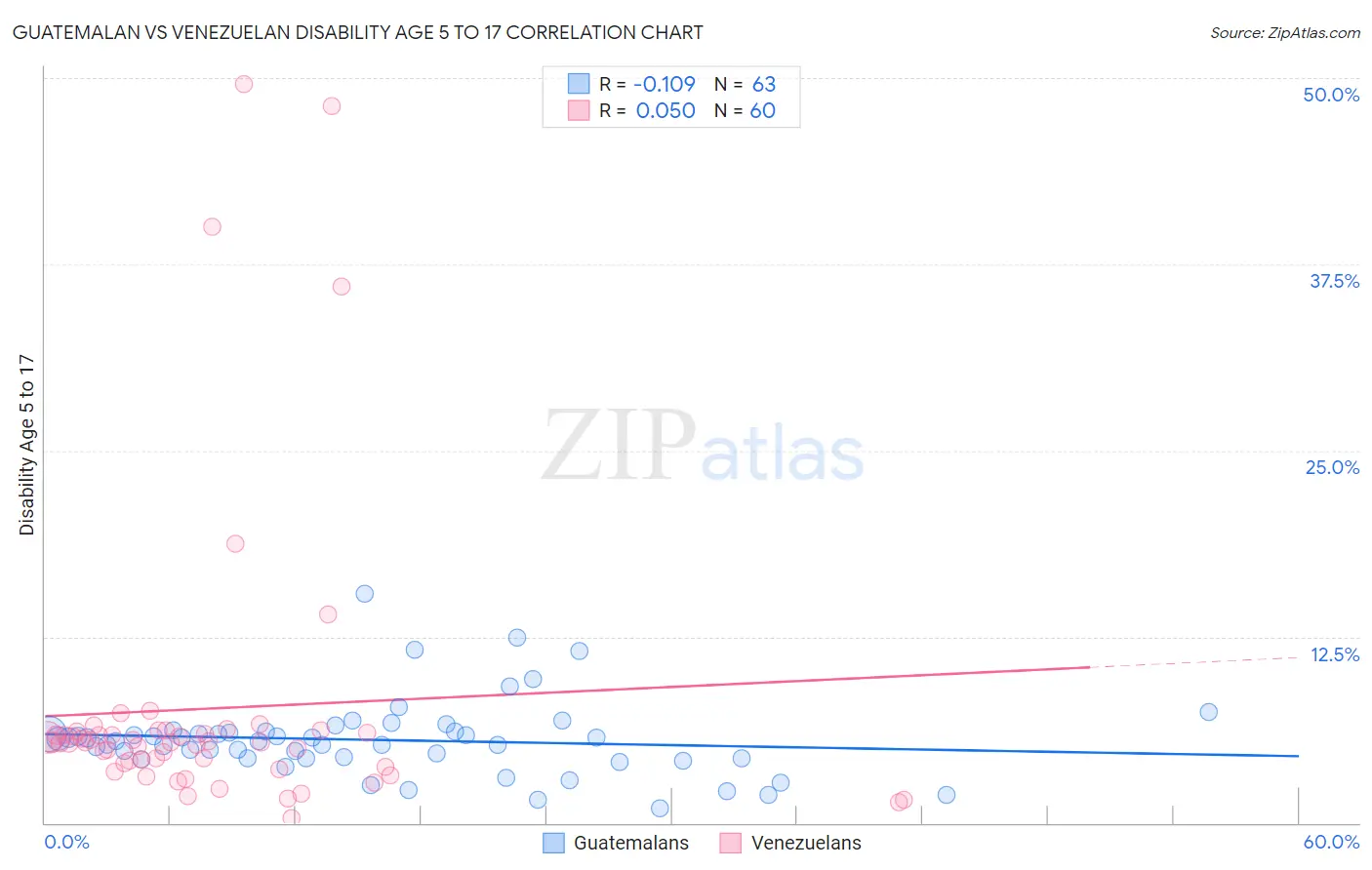 Guatemalan vs Venezuelan Disability Age 5 to 17