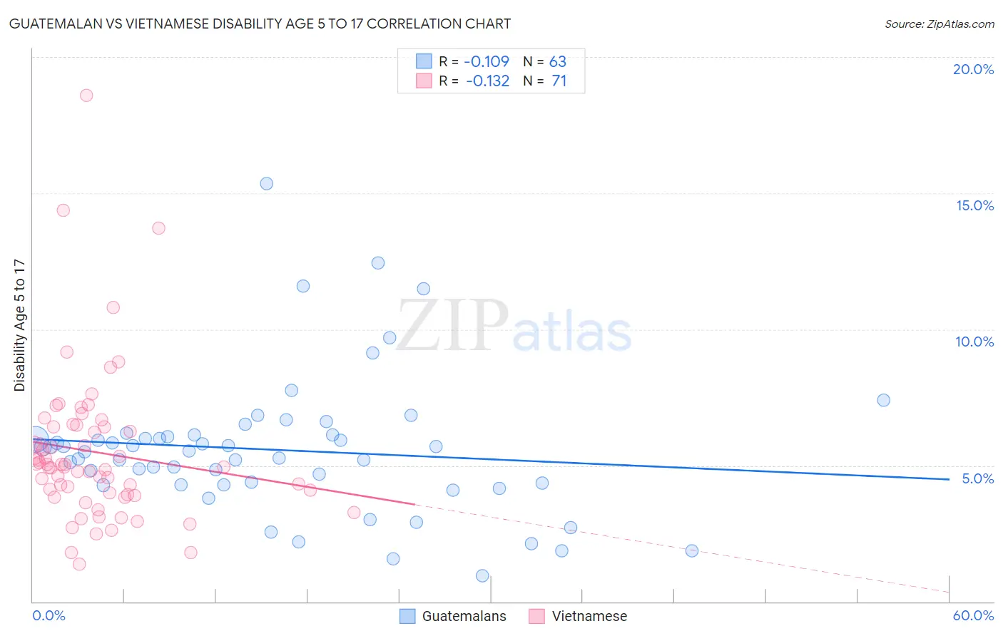 Guatemalan vs Vietnamese Disability Age 5 to 17
