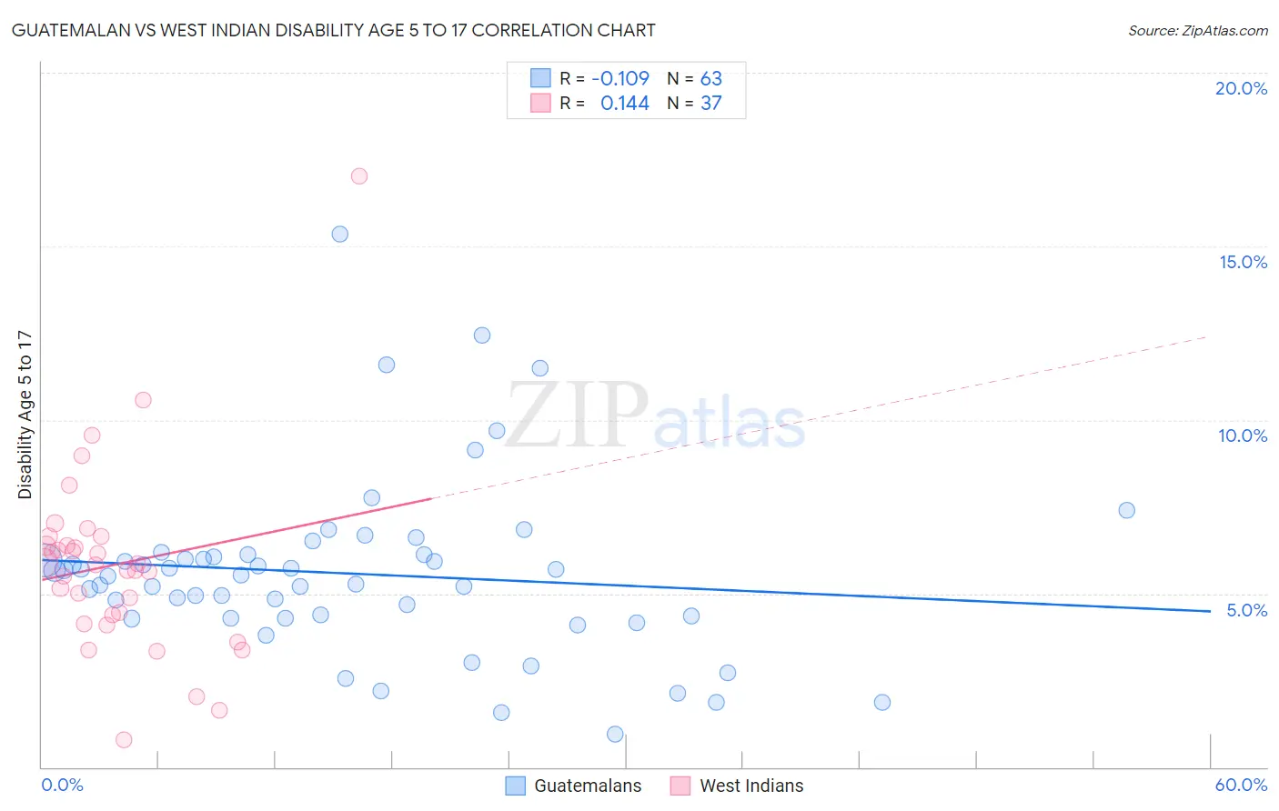 Guatemalan vs West Indian Disability Age 5 to 17