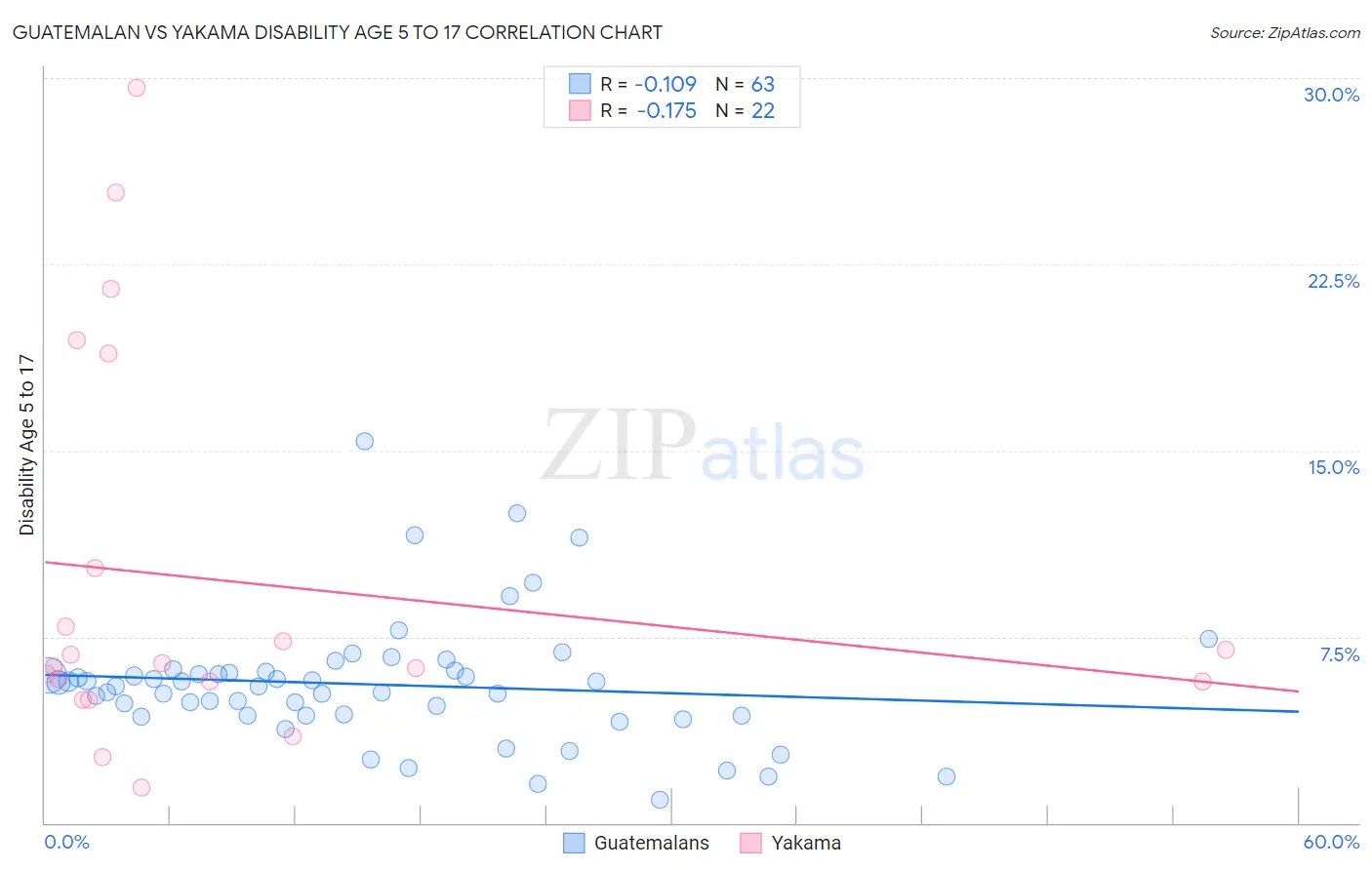 Guatemalan vs Yakama Disability Age 5 to 17