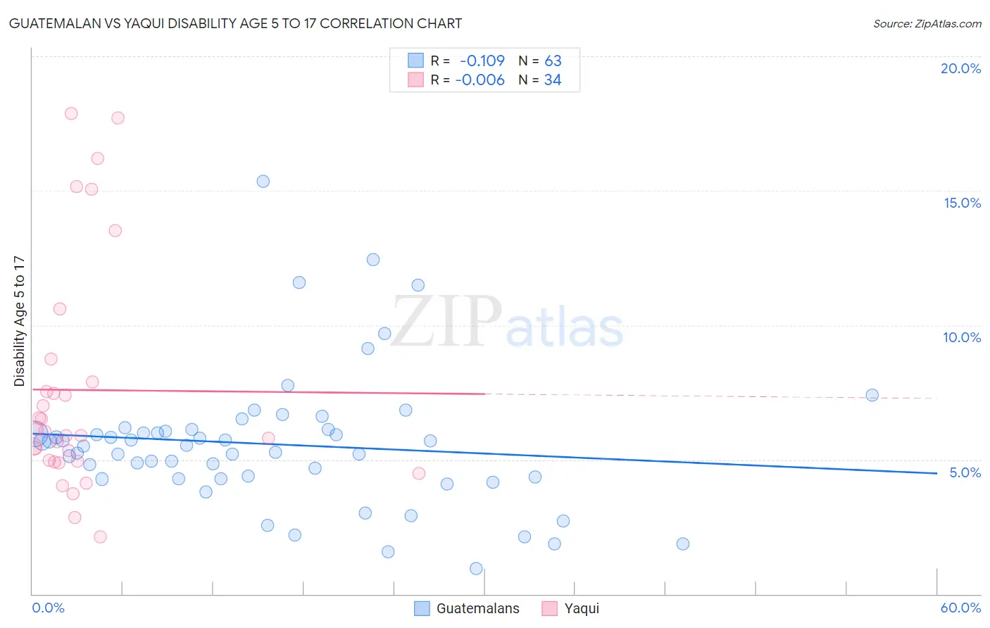 Guatemalan vs Yaqui Disability Age 5 to 17