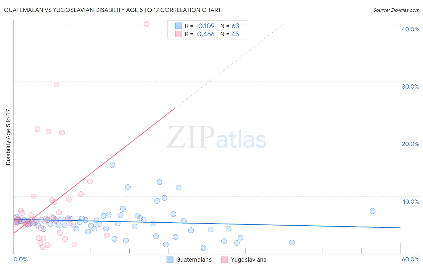 Guatemalan vs Yugoslavian Disability Age 5 to 17