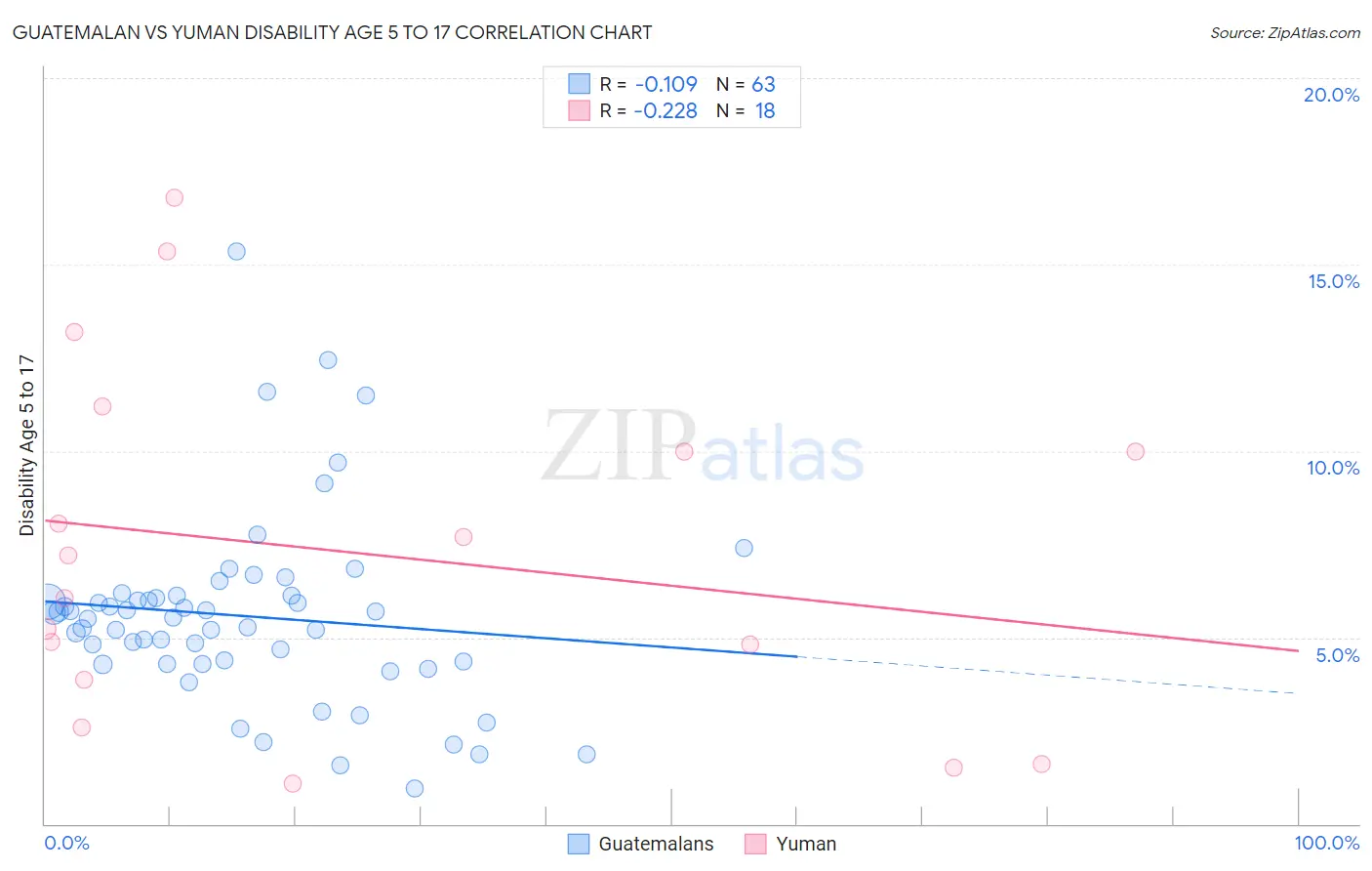 Guatemalan vs Yuman Disability Age 5 to 17