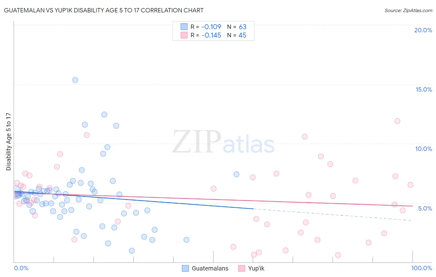 Guatemalan vs Yup'ik Disability Age 5 to 17