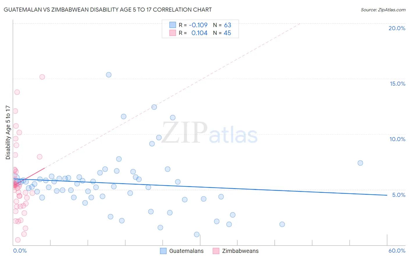 Guatemalan vs Zimbabwean Disability Age 5 to 17