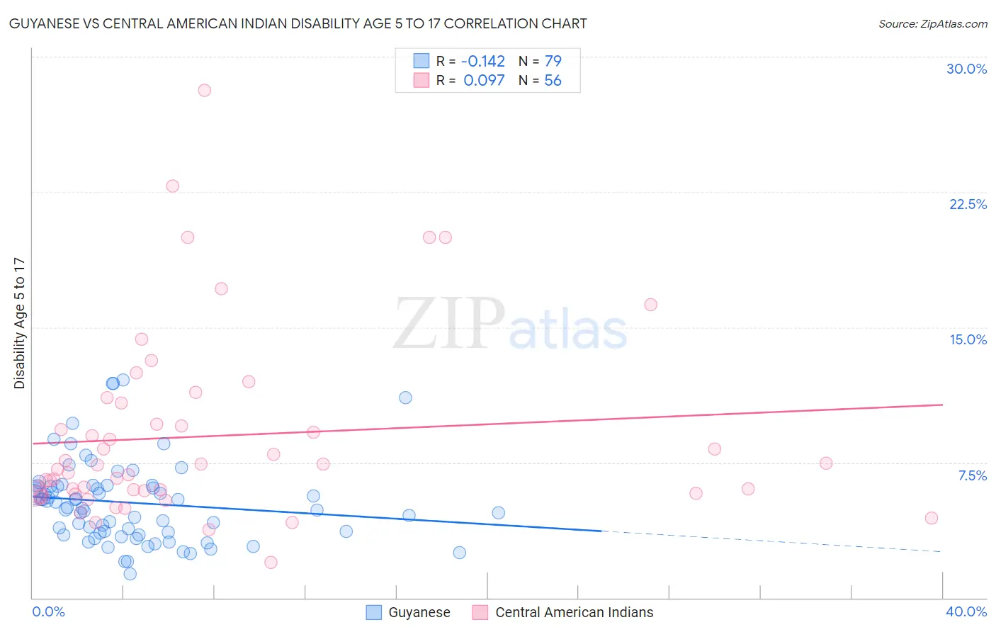 Guyanese vs Central American Indian Disability Age 5 to 17