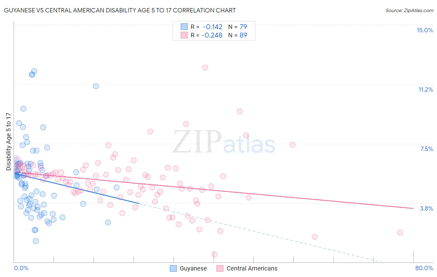 Guyanese vs Central American Disability Age 5 to 17