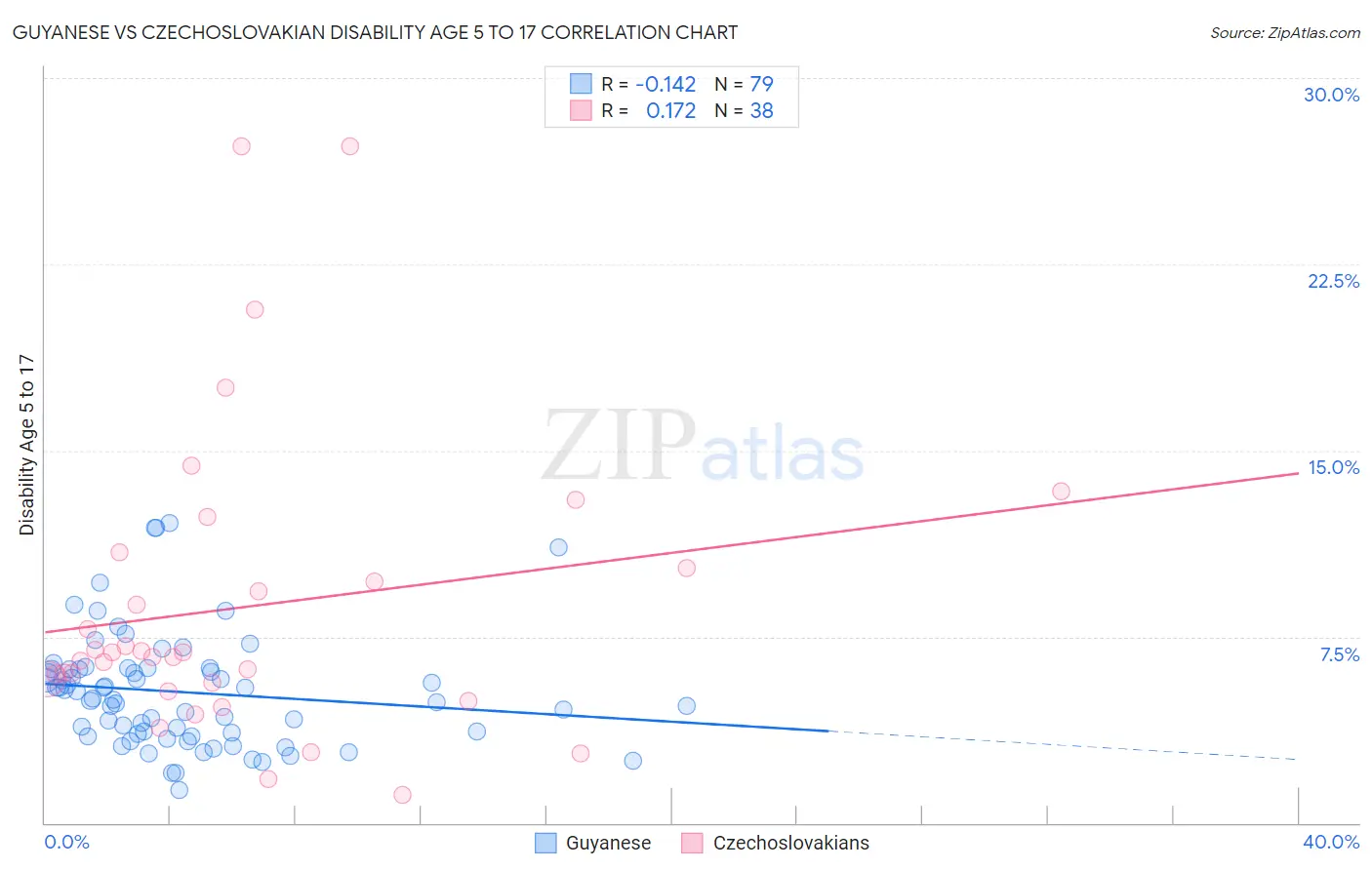 Guyanese vs Czechoslovakian Disability Age 5 to 17