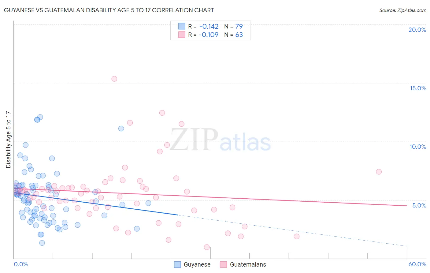 Guyanese vs Guatemalan Disability Age 5 to 17