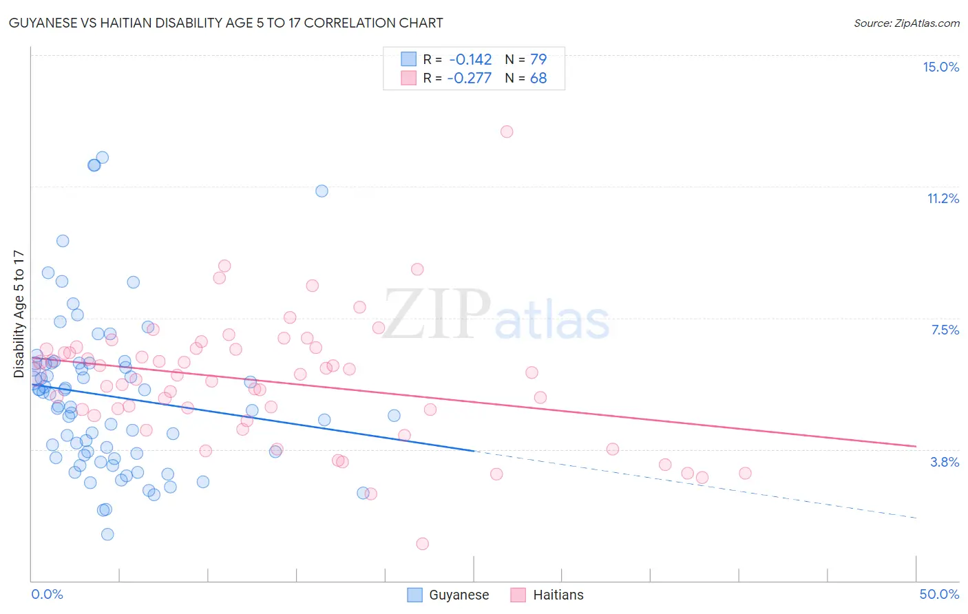 Guyanese vs Haitian Disability Age 5 to 17