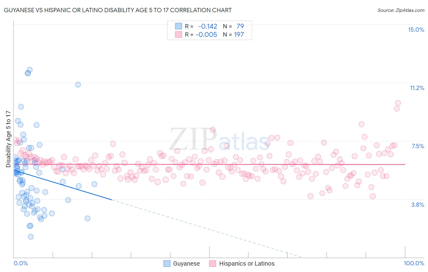 Guyanese vs Hispanic or Latino Disability Age 5 to 17