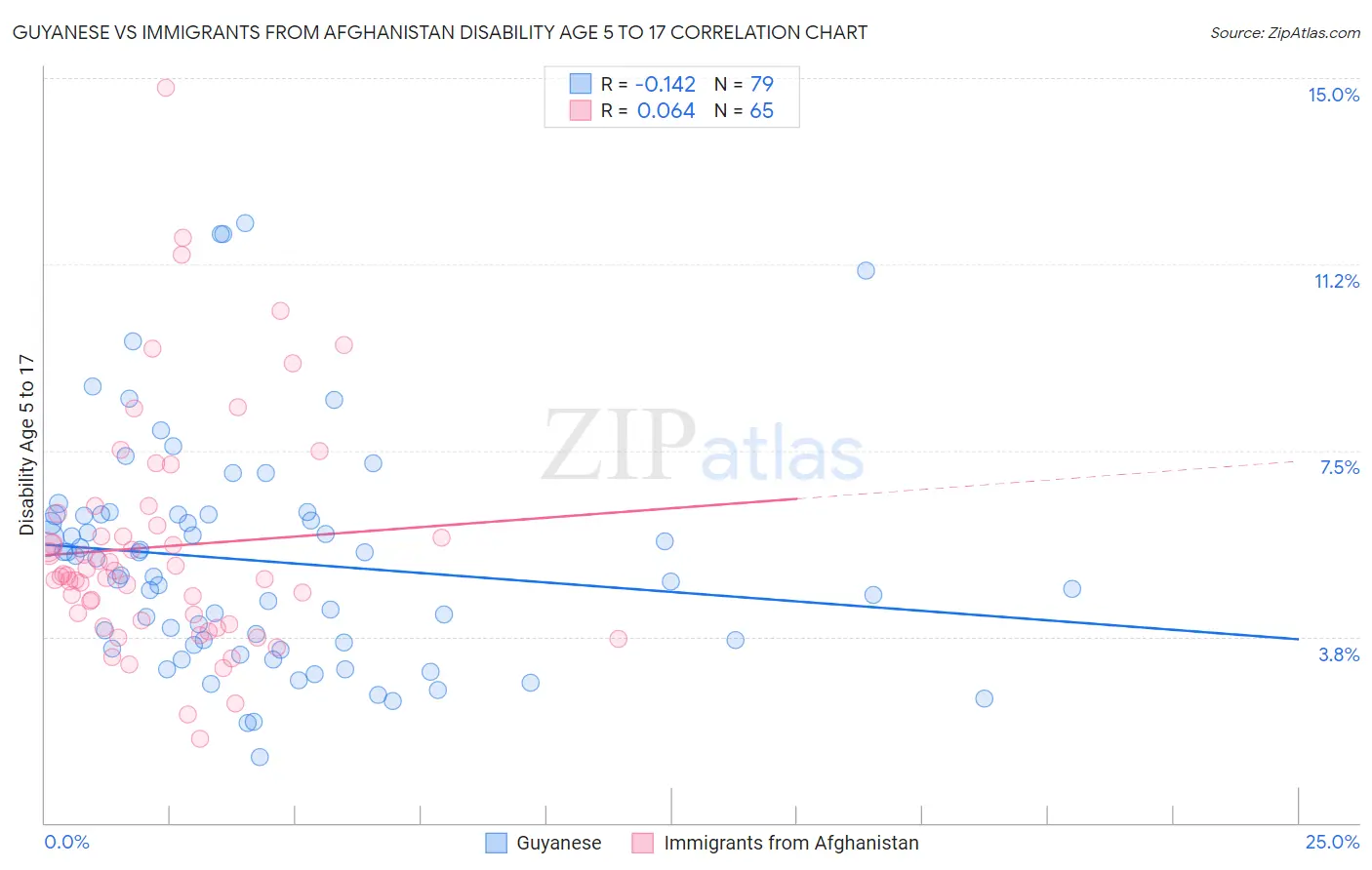 Guyanese vs Immigrants from Afghanistan Disability Age 5 to 17