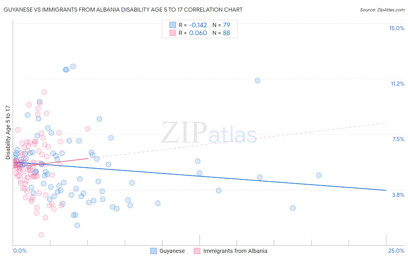 Guyanese vs Immigrants from Albania Disability Age 5 to 17