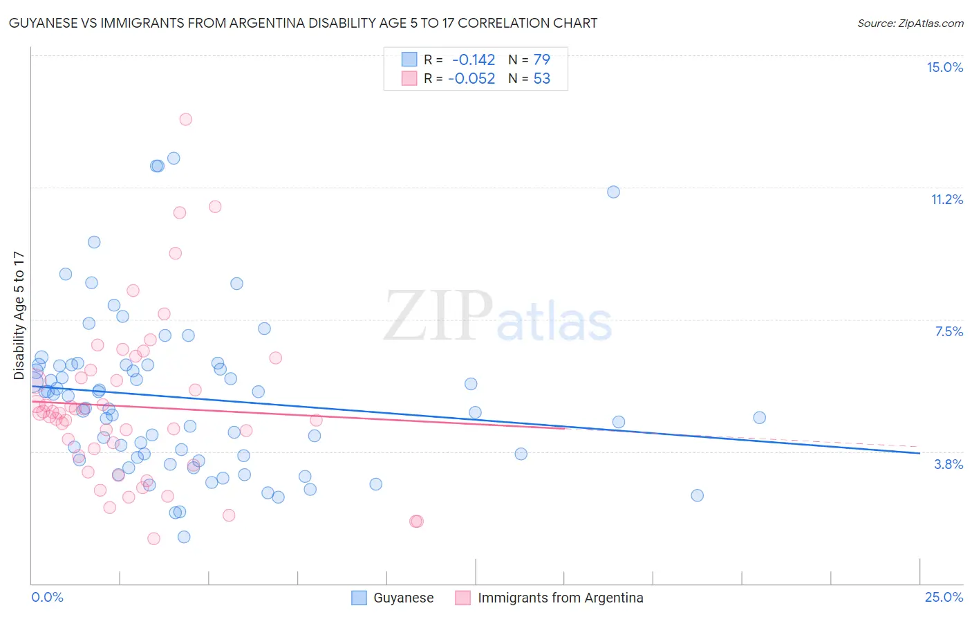 Guyanese vs Immigrants from Argentina Disability Age 5 to 17