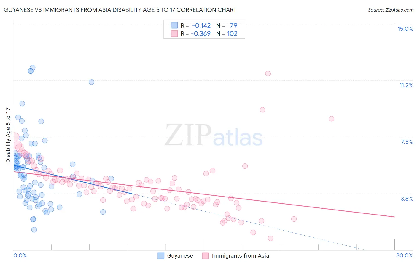 Guyanese vs Immigrants from Asia Disability Age 5 to 17