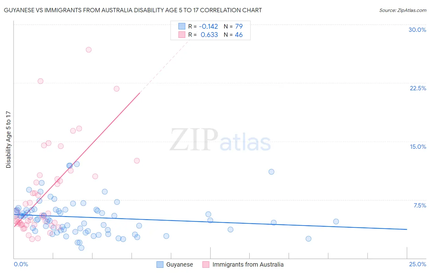 Guyanese vs Immigrants from Australia Disability Age 5 to 17