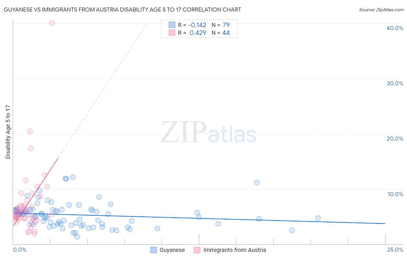 Guyanese vs Immigrants from Austria Disability Age 5 to 17