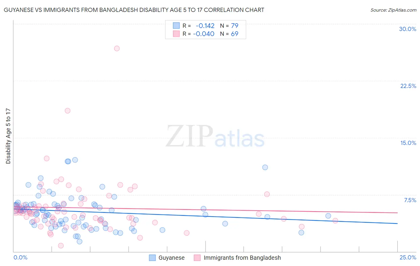 Guyanese vs Immigrants from Bangladesh Disability Age 5 to 17