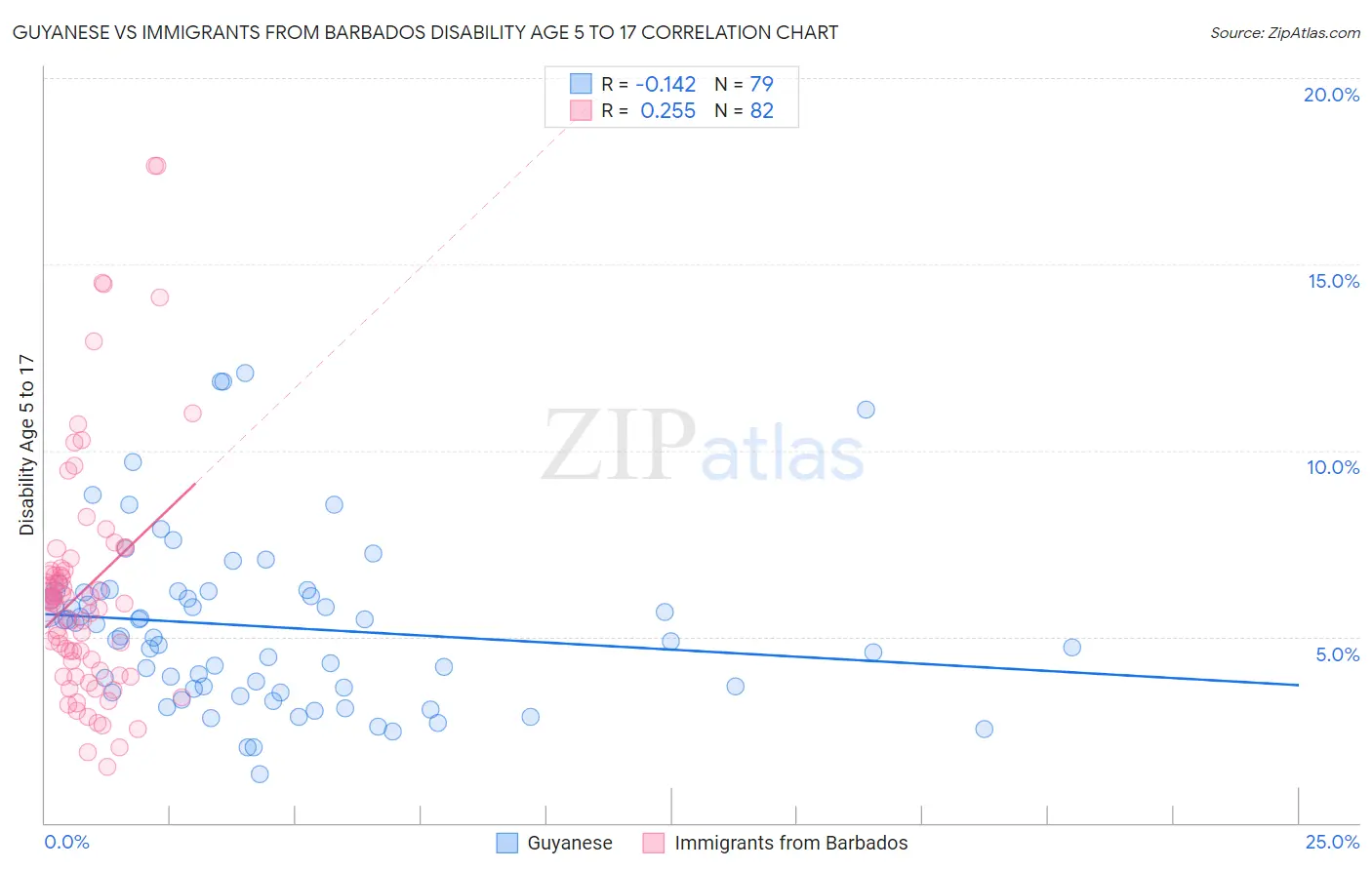 Guyanese vs Immigrants from Barbados Disability Age 5 to 17