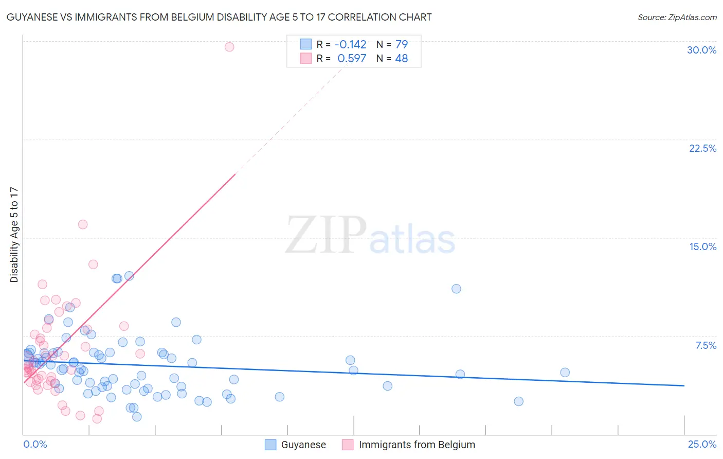 Guyanese vs Immigrants from Belgium Disability Age 5 to 17