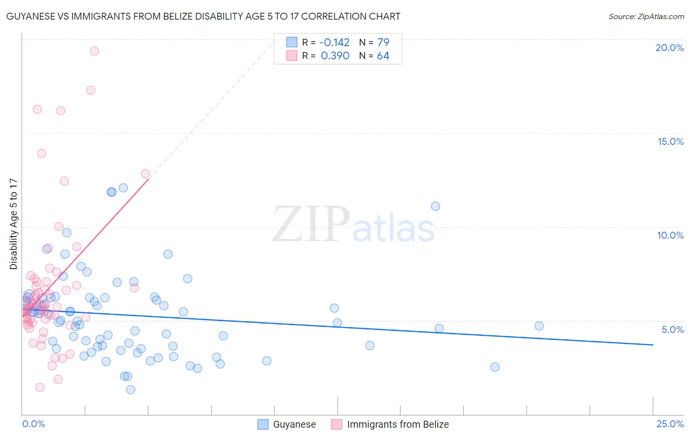 Guyanese vs Immigrants from Belize Disability Age 5 to 17