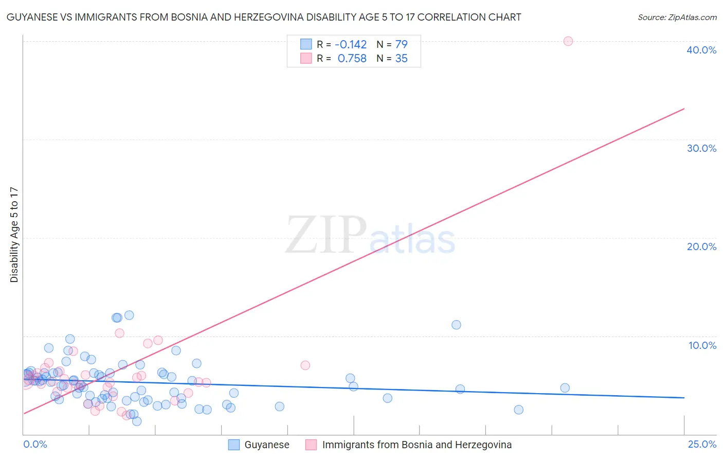 Guyanese vs Immigrants from Bosnia and Herzegovina Disability Age 5 to 17