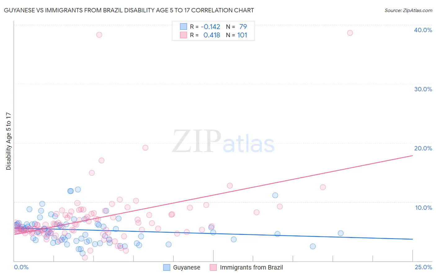 Guyanese vs Immigrants from Brazil Disability Age 5 to 17