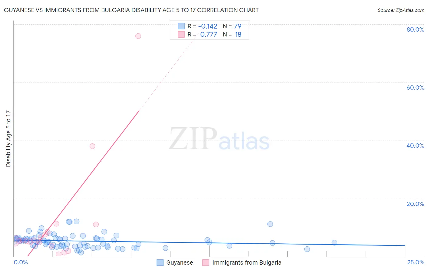 Guyanese vs Immigrants from Bulgaria Disability Age 5 to 17