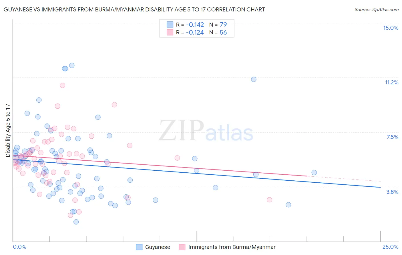 Guyanese vs Immigrants from Burma/Myanmar Disability Age 5 to 17