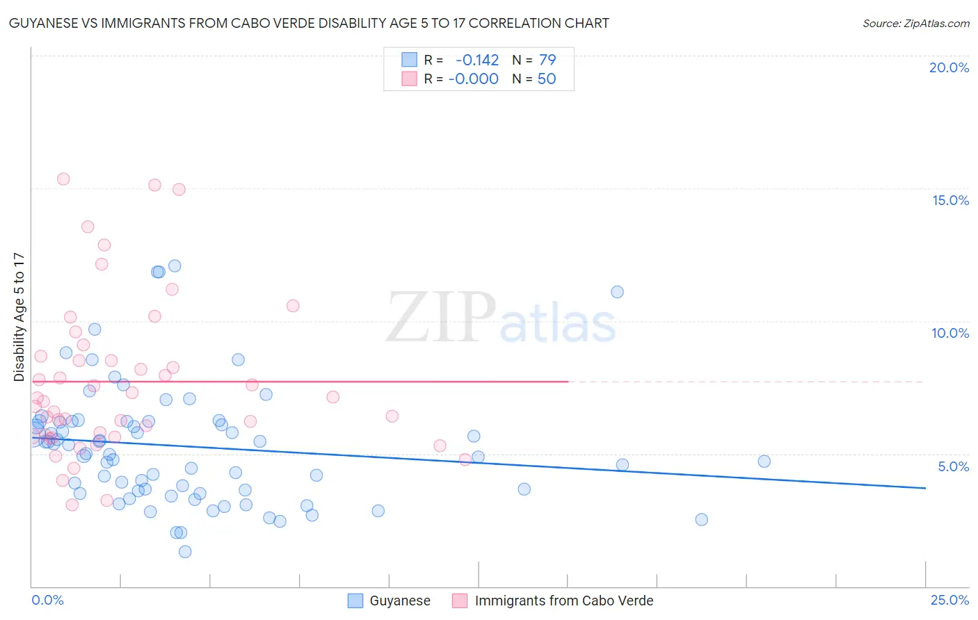 Guyanese vs Immigrants from Cabo Verde Disability Age 5 to 17