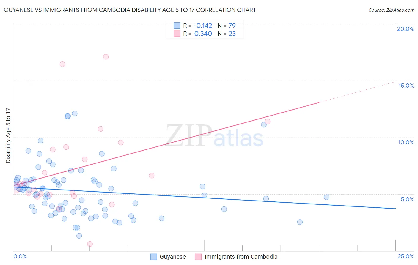 Guyanese vs Immigrants from Cambodia Disability Age 5 to 17