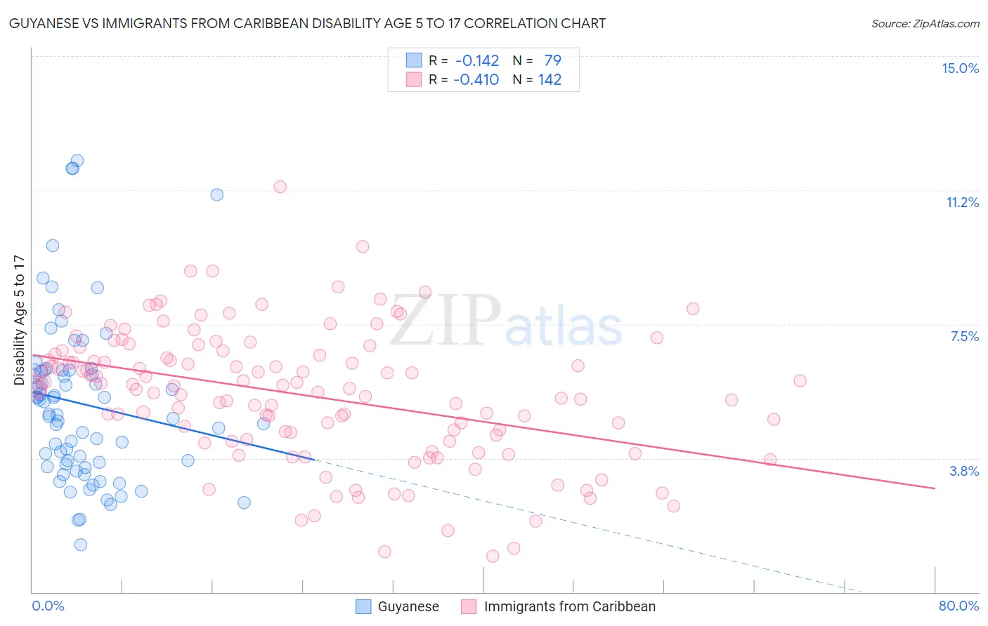 Guyanese vs Immigrants from Caribbean Disability Age 5 to 17