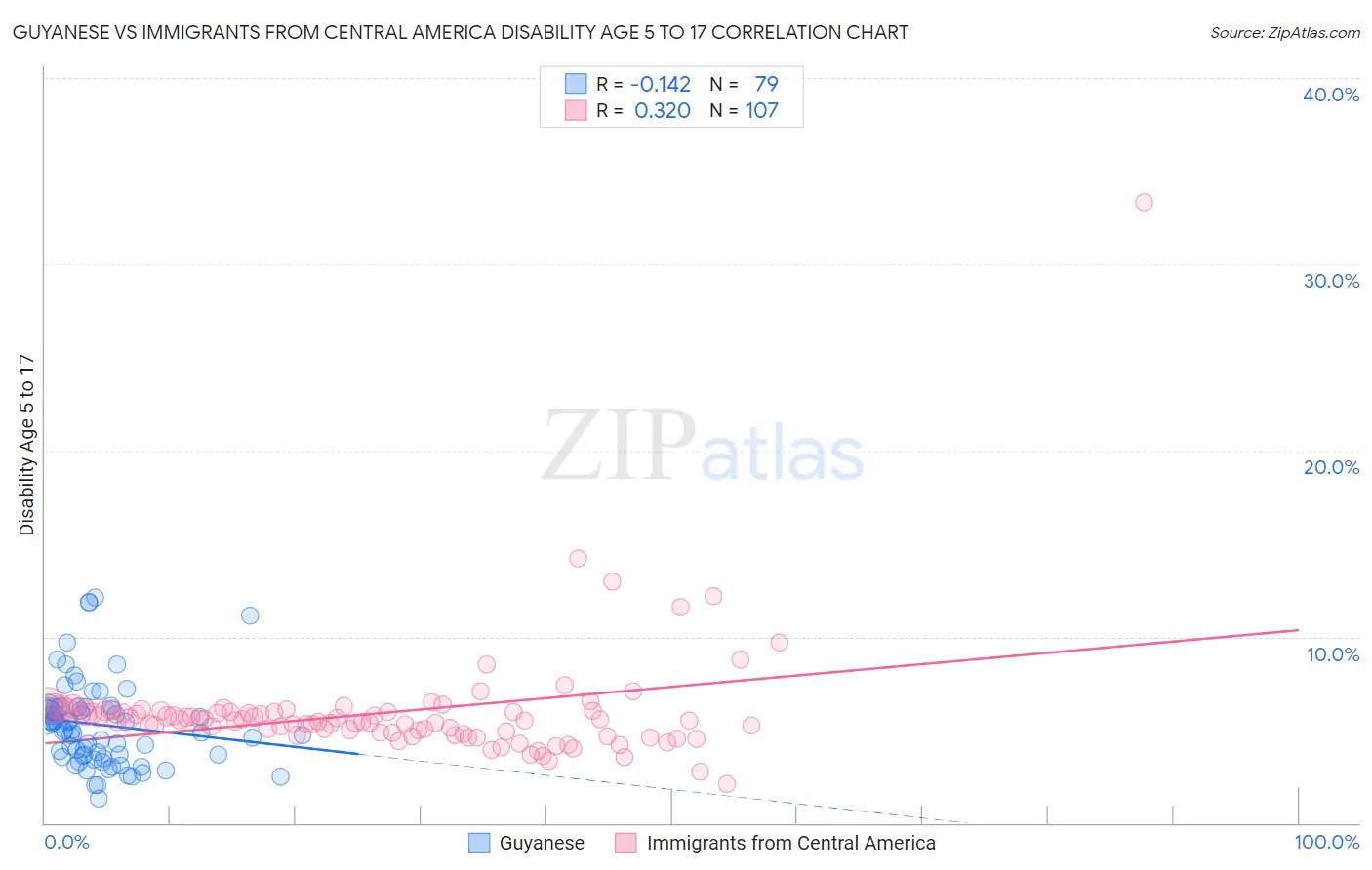 Guyanese vs Immigrants from Central America Disability Age 5 to 17