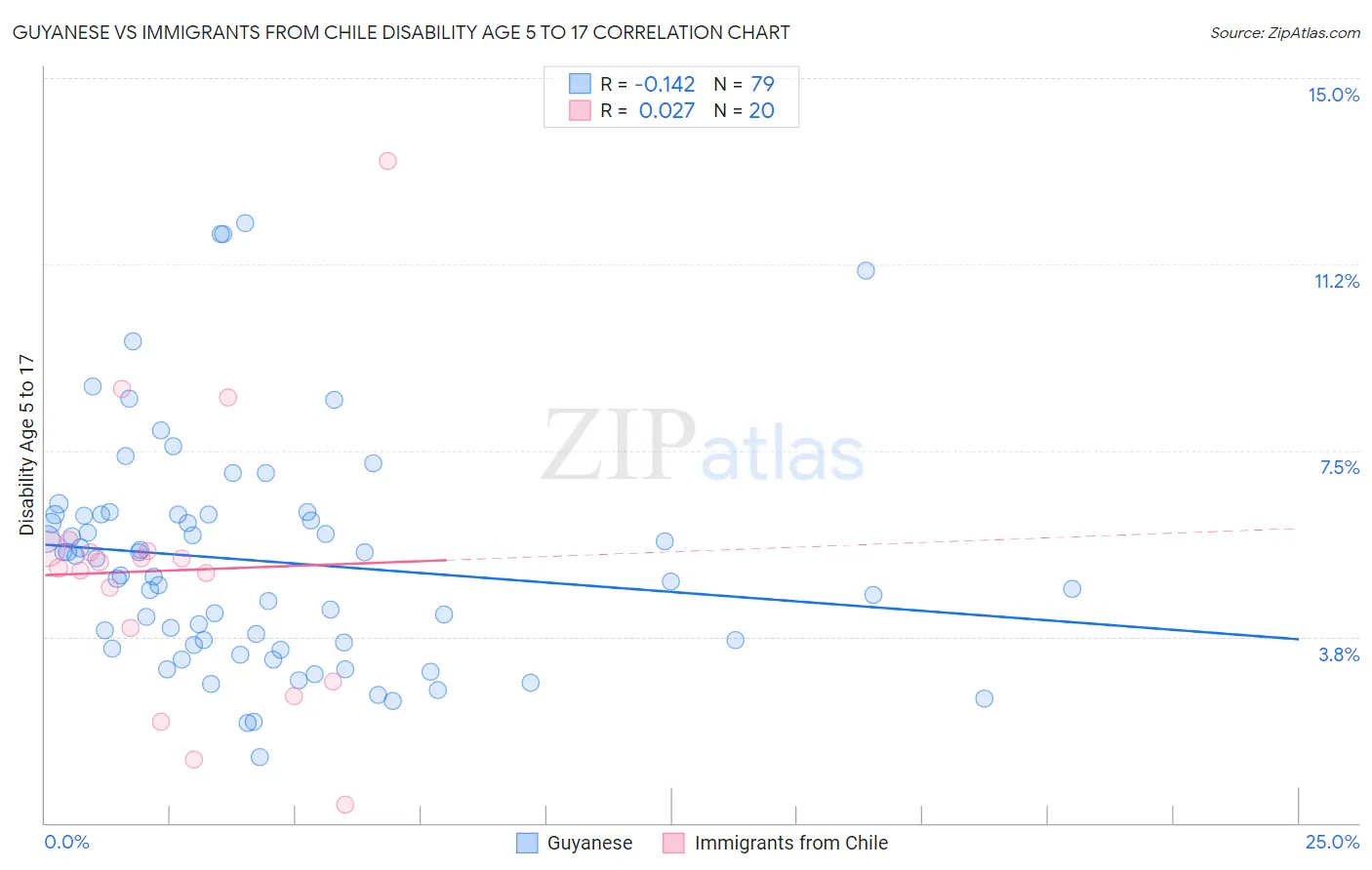 Guyanese vs Immigrants from Chile Disability Age 5 to 17