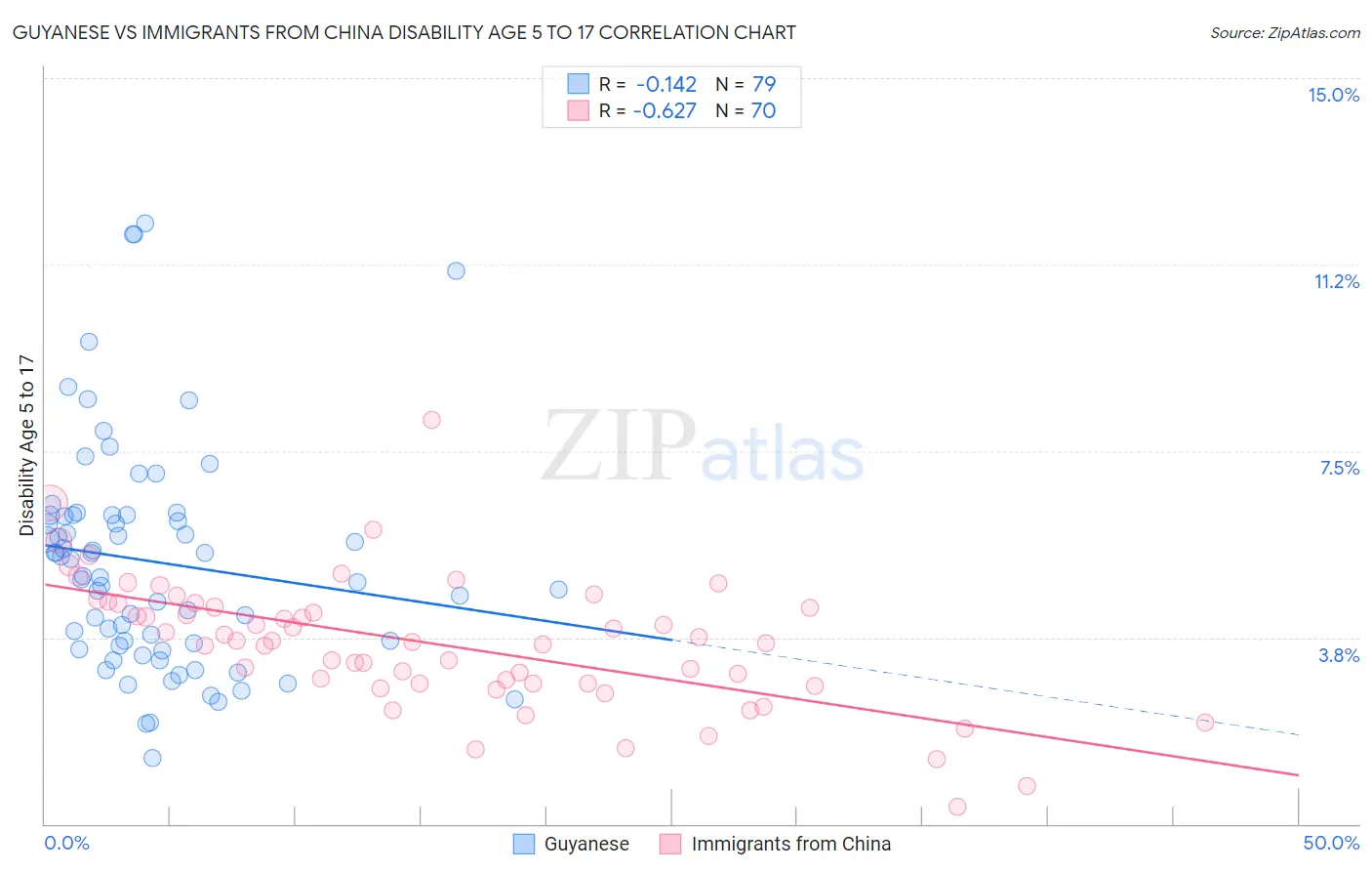 Guyanese vs Immigrants from China Disability Age 5 to 17